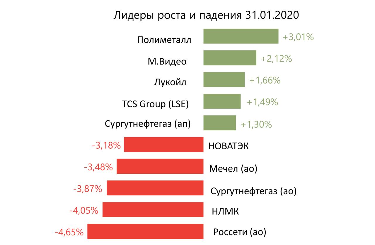 Лидеры роста и падения российского рынка на 31 января